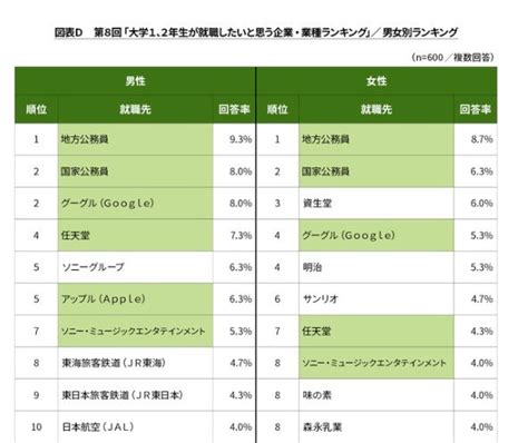 大学1、2年生が就職したい企業・業種ランキング 3位「グーグル」、2位「国家公務員」、1位は？：実現したい生涯最高年収「600万～800万円