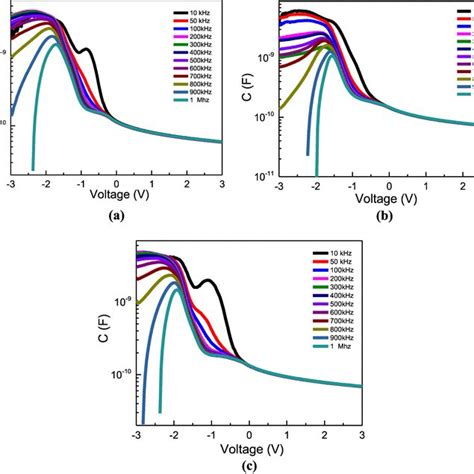 Capacitance Voltage C V Characteristics Of Photodiodes For A Undoped Download Scientific