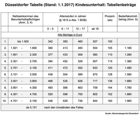 Neue Düsseldorfer Tabelle Stand 01 01 2017 Rechtsanwältin