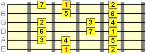 Guitar Interval Exercises Intervallic Scale Movements