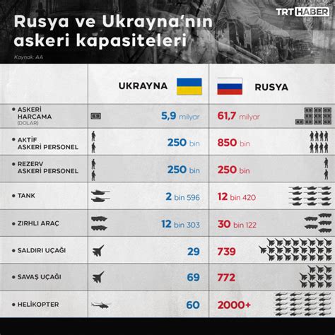 Ukrayna N N Askeri G C Ne Kadar Rusya Ve Ukrayna N N Askeri G Leri