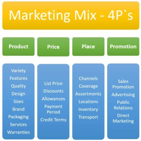 Marketing Mix 4P S Elements Factors BBA Mantra