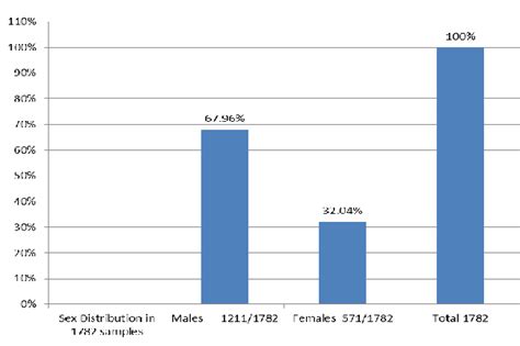 Sex Distribution In Clinically Suspected Dengue Patients Download