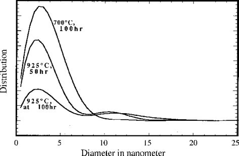 Copper Precipitate Size Distribution Obtained From Sans For Model Alloy