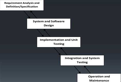 Classical Waterfall Model Download Scientific Diagram