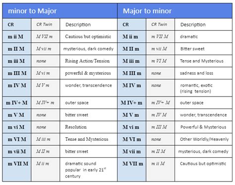 How Chords Portray Emotion (with chord and emotions chart)