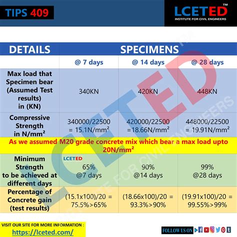 Compressive Strength Of Concrete Cube Test Procedure Calculation