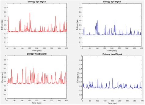 Entropy vector showing the changes of entropy over time during the ...