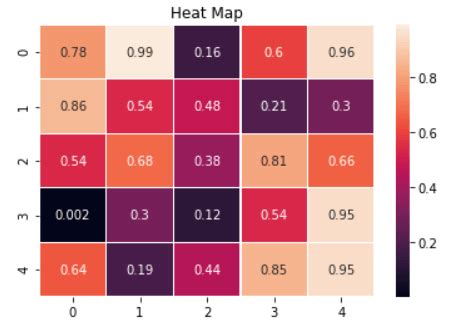 How To Plot Heatmap In Python CodeSpeedy