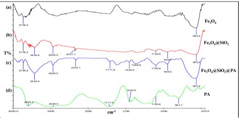 Ftir Spectra Of A Fe3o4 Magnetic Nanoparticle B Fe3o4 Sio2 C