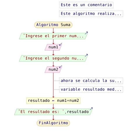 Algoritmo Para Sumar Dos Numeros 🥇】