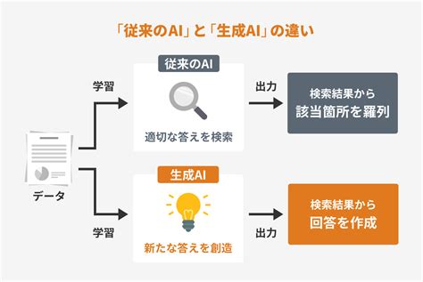 生成aiと従来のaiの違いは？仕組みや活用方法をわかりやすく解説 生成ai社内活用ナビ Chatgptやazure Openai