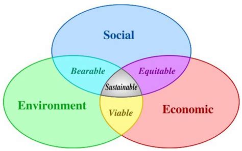 Departmental Sustainability Assessment Archived Engineers For A