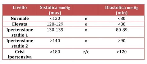 Ipertensione Le Nuove Linee Guida Usa Abbassano La Soglia