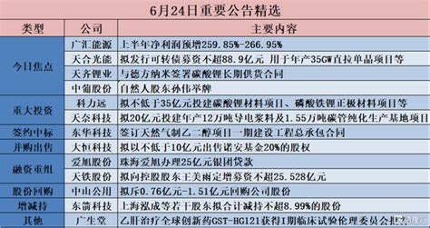 格隆汇公告精选︱广汇能源上半年净利润预增25985 26695；科力远拟不低于35亿元投建电池级碳酸锂材料等项目 知乎