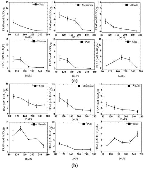 Ferric Reducing Antioxidant Power In A 2018 And B 2019 DAFS Days