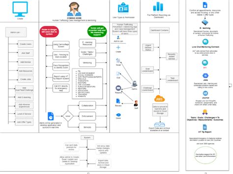 A Solution Architecture Diagram Or Technical Diagram For A Software Or