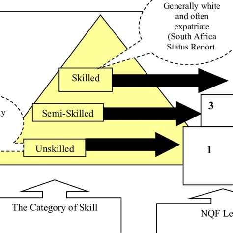 Linking The Category Of Skills To The Nqf Levels Source Adapted From