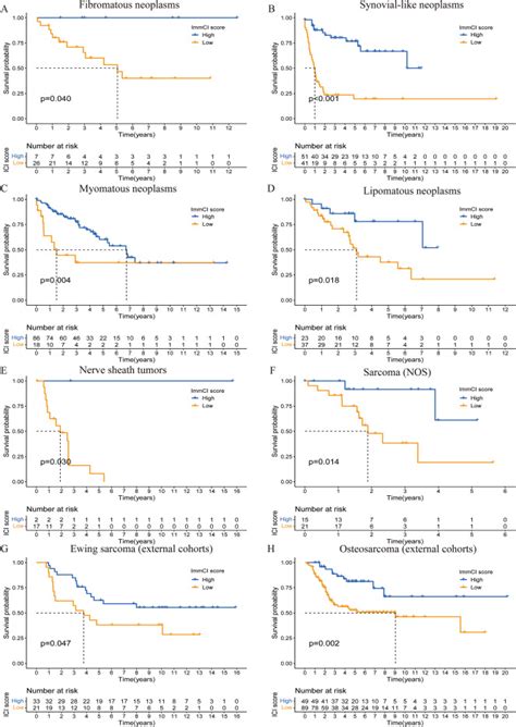 Two Step Consensus Clustering Approach To Immune Cell Infiltration An