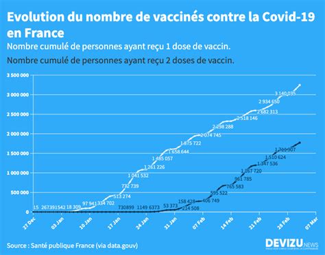 Tableau De Bord Vaccination Covid 19 Data Gouv Fr