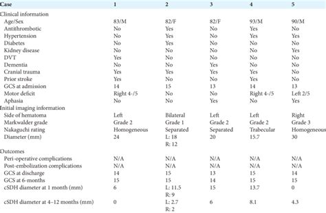 Summary Of Clinical And Radiological Data Of Patients Who Underwent