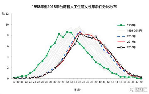 行业观察从中国台湾少子化看辅助生殖的长线红利 生育孩子，是每对夫妇成家后最真切的期待。然而最新的报道中显示，中国台湾少子化问题已经成为不可逆