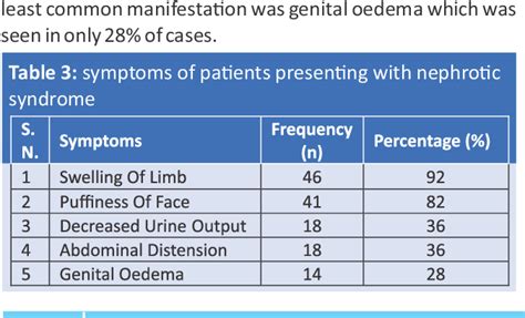 Table 3 From Comparison Of Spot Urinary Protein Creatinine Ratio And 24 Hour Urinary Protein