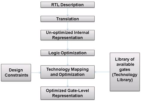 Vlsi Design Flow Chart With Explanation Design Talk