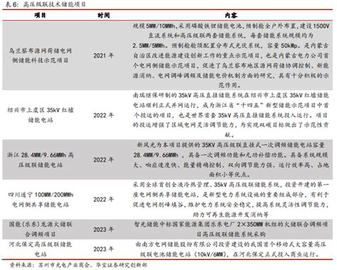 【产业研究】高压级联：产业化有望从1到10，关注左侧布局机会——储能行业系列深度报告电网新浪财经新浪网