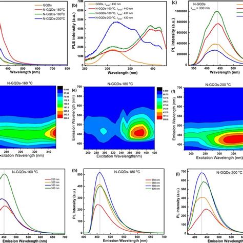 Uvvis Absorption Spectra A Pl Excitation B Pl Spectra C Eem Download Scientific