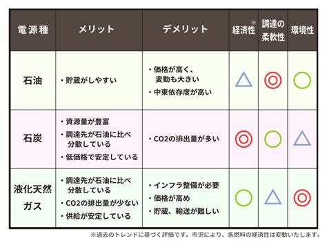 【2023年最新】火力発電における燃料の使用量と種類について解説！日本の発電量の電源別割合は？ With You