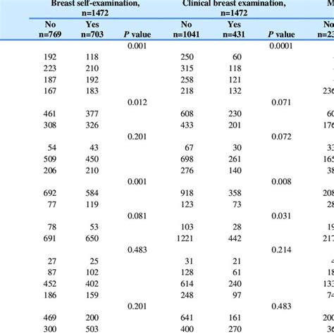 Chi Square Test For Associations Between Socio Demographic Factors And