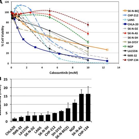 Effects Of Cabozantinib On Neuroblastoma Cell Lines A Neuroblastoma