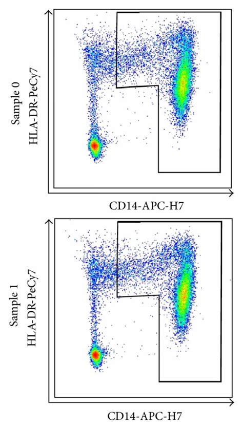 Flow Cytometric Analysis Of Monocytes And Their Subsets From PBMC