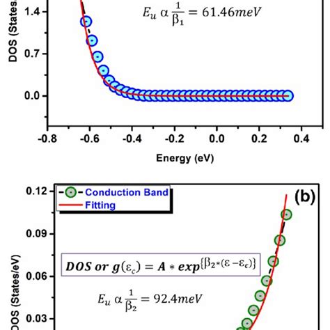 A Fitting Of Valence Band Obtained From Theoretical Calculations At