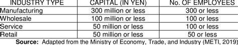 Sme Definition Under The Small And Medium Sized Enterprise Basic Act