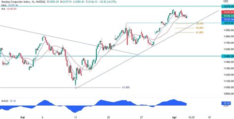 Nasdaq Composite Technical Analysis Forexlive