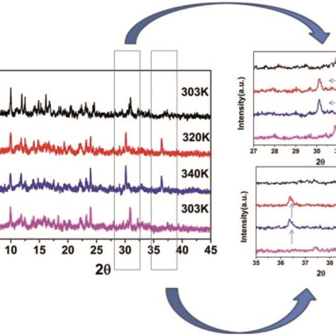 Variable Temperature Pxrd Patterns Of Cha Download Scientific Diagram