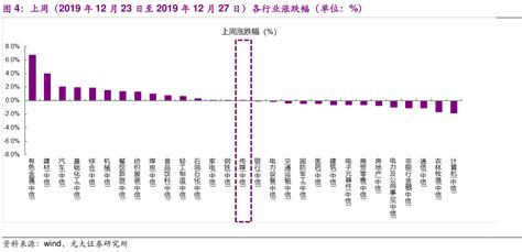 想请教下各位上周（2019年12月23日至2019年12月27日）各行业涨跌幅（单位具体情况行行查行业研究数据库