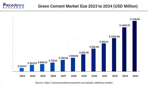 Green Cement Market Size To Hit Usd Million By