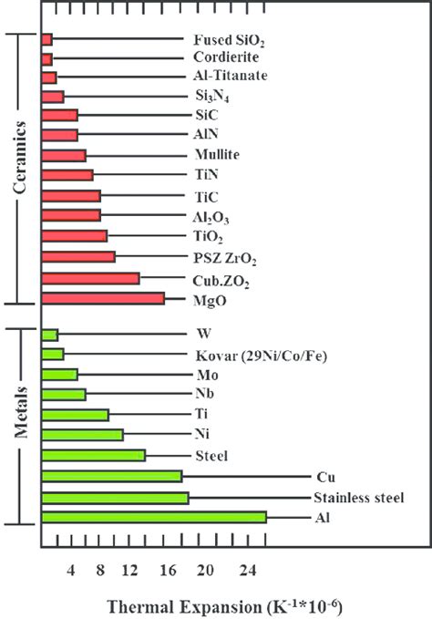 Comparison Of Thermal Expansion Coefficients Of Metals And Ceramics 18