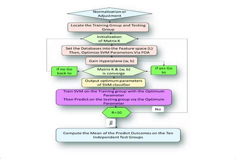 Flow Diagram Representation Algorithm Of The Proposed Foa F Svm Model Download Scientific