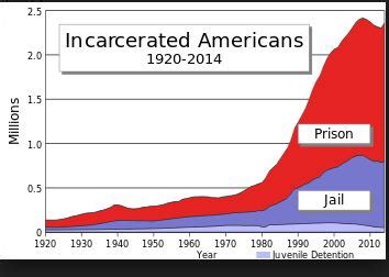 Prison Population Statistics - Crime Museum