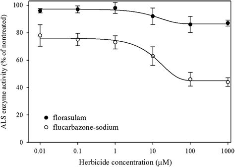 Als Enzyme Inhibition Of Titan Tall Fescue By Florasulam And