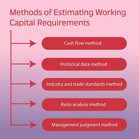 Forecasting Working Capital Asking List