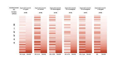 [oc] Correlation Of Homicide Rates And Aggravated Assaults Rates Via Weapon In American Cities