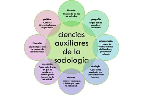 BLOG DE SOCIOLOGIA DE LIZBETH CASTILLO 5 APORTES QUE REALIZA LA