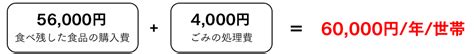 京都市の生ごみデータ 京都市食品ロスゼロプロジェクト