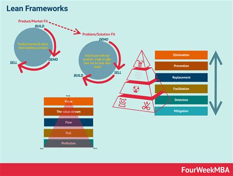 27 Lean Frameworks To Grow Your Business - FourWeekMBA