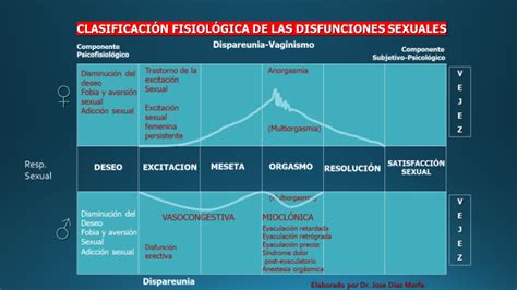 Tratamiento Para Disfunciones Sexuales Centro Jos Diaz Morfa